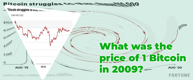 Bitcoin todays price