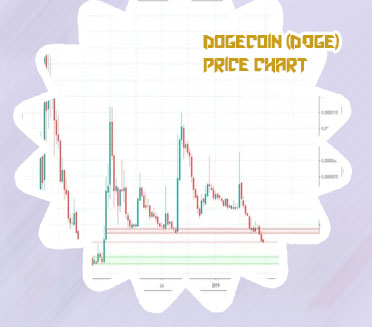 Dogecoin stock chart